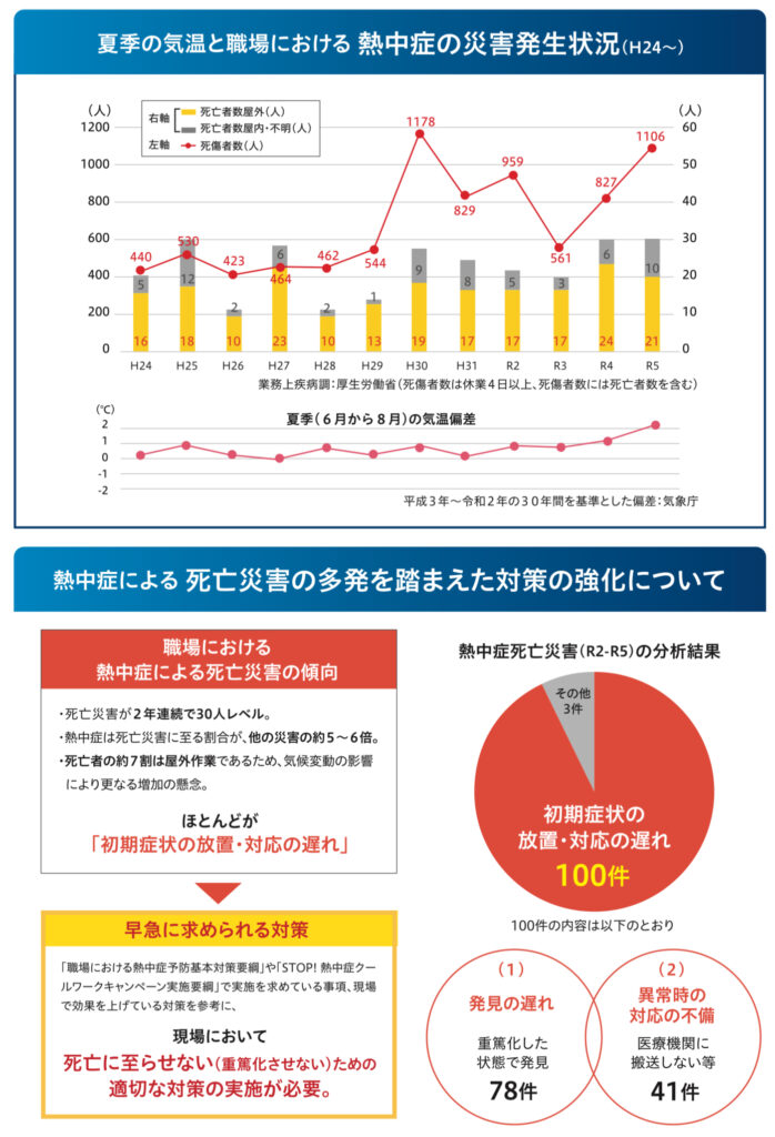 熱中症の状況