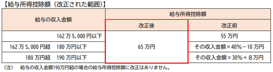 給与所得控除額改正