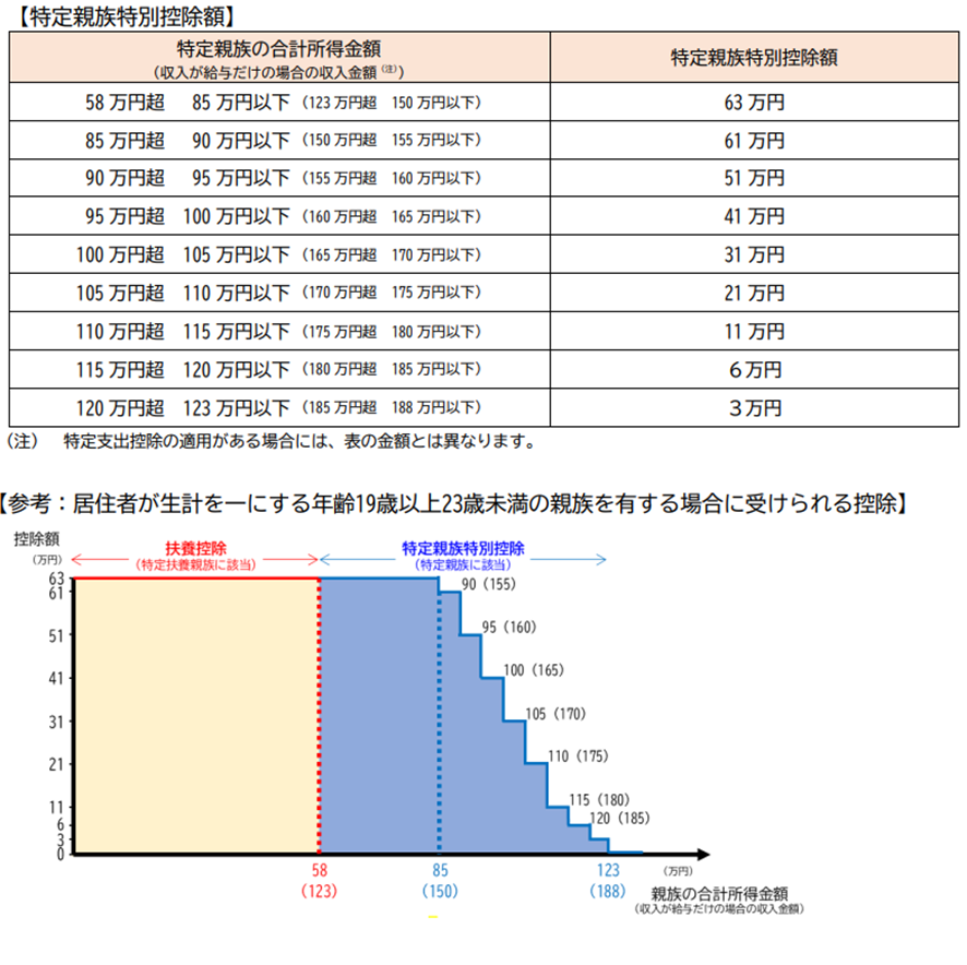 特定親族特別控除額