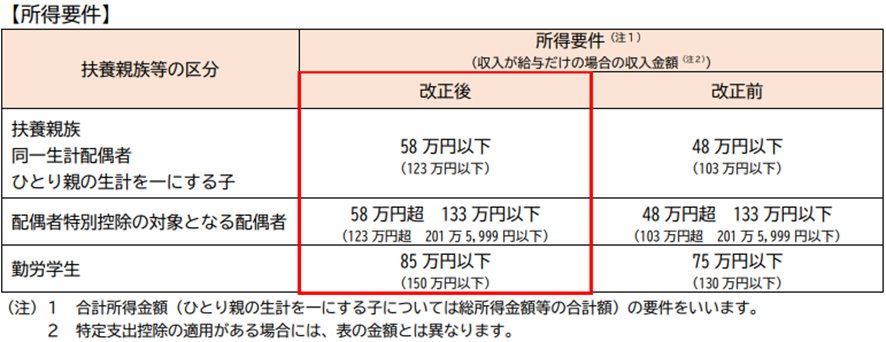所得要件改正